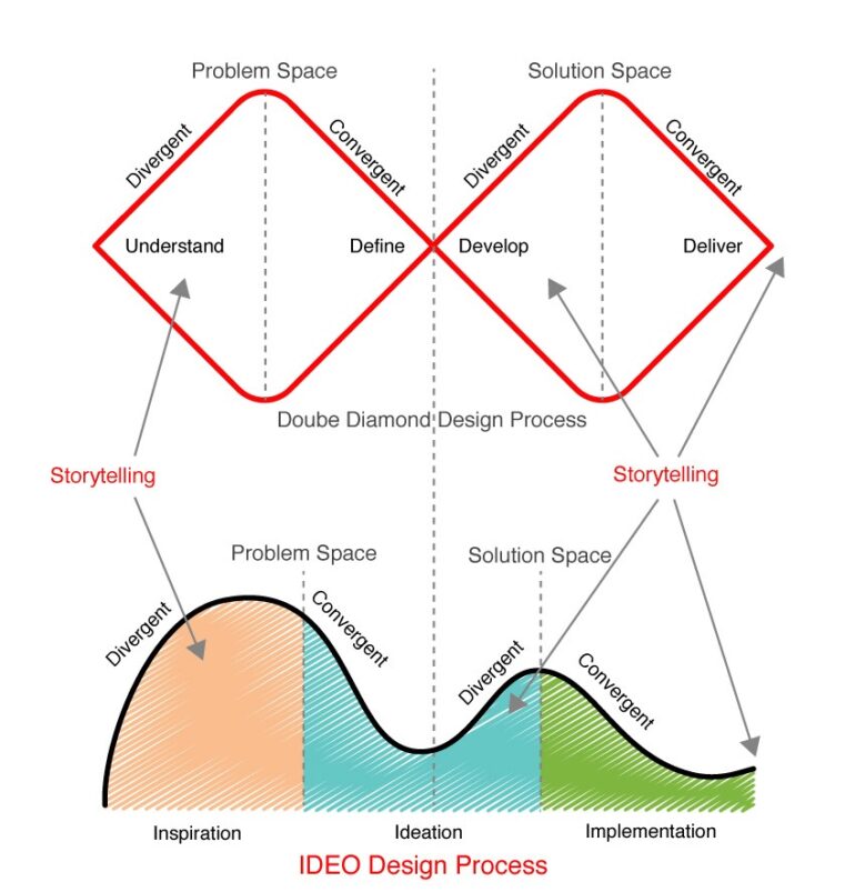 Design Thinking: Storytelling - Square Sequel